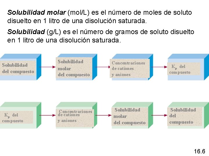 Solubilidad molar (mol/L) es el número de moles de soluto disuelto en 1 litro