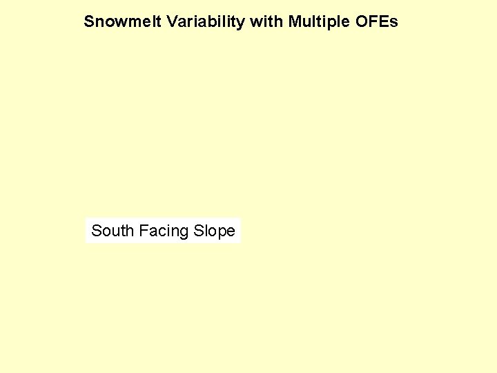 Snowmelt Variability with Multiple OFEs South Facing Slope 