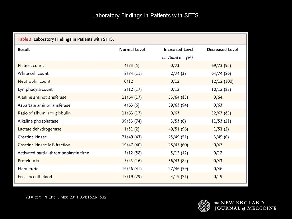 Laboratory Findings in Patients with SFTS. Yu X et al. N Engl J Med
