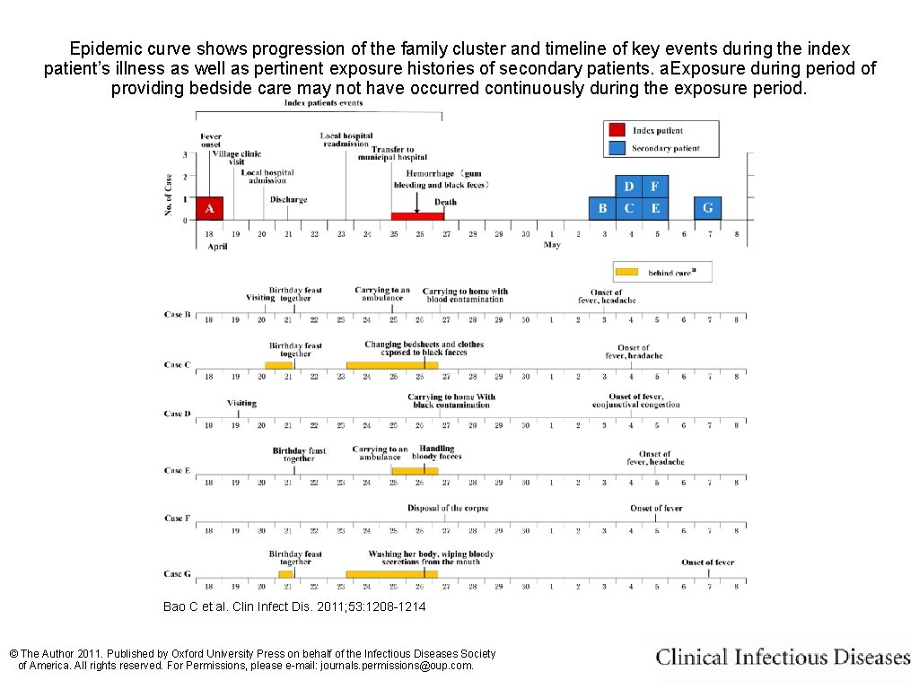 Epidemic curve shows progression of the family cluster and timeline of key events during