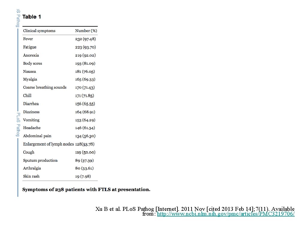 Xu B et al. PLo. S Pathog [Internet]. 2011 Nov [cited 2013 Feb 14];