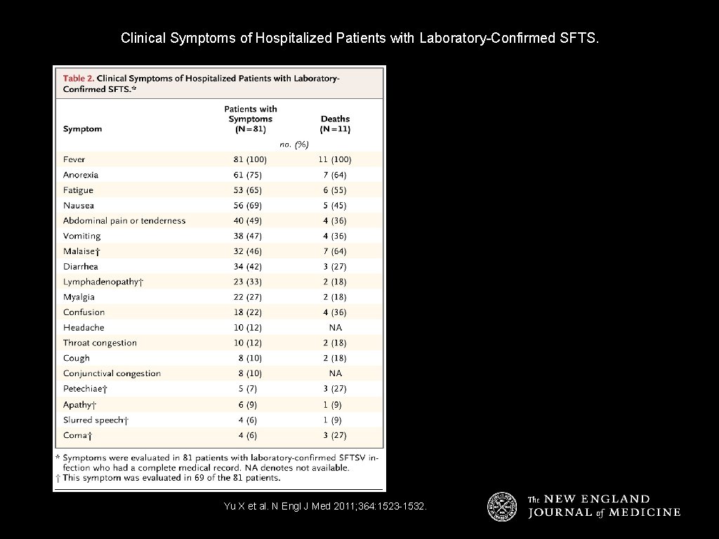 Clinical Symptoms of Hospitalized Patients with Laboratory-Confirmed SFTS. Yu X et al. N Engl