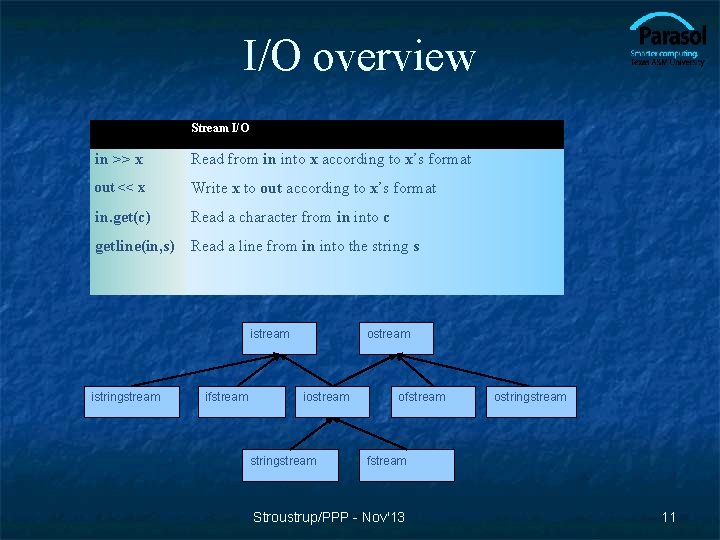 I/O overview Stream I/O in >> x Read from in into x according to