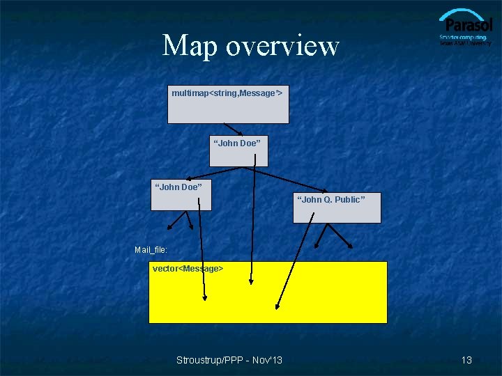 Map overview multimap<string, Message*> “John Doe” “John Q. Public” Mail_file: vector<Message> Stroustrup/PPP - Nov'13