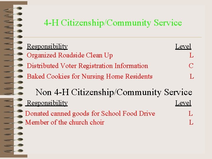 4 -H Citizenship/Community Service Responsibility Organized Roadside Clean Up Distributed Voter Registration Information Baked