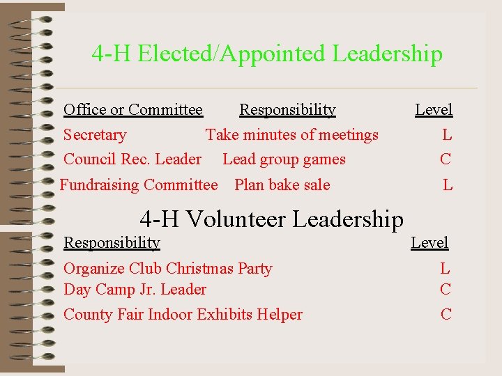 4 -H Elected/Appointed Leadership Office or Committee Responsibility Secretary Take minutes of meetings Council