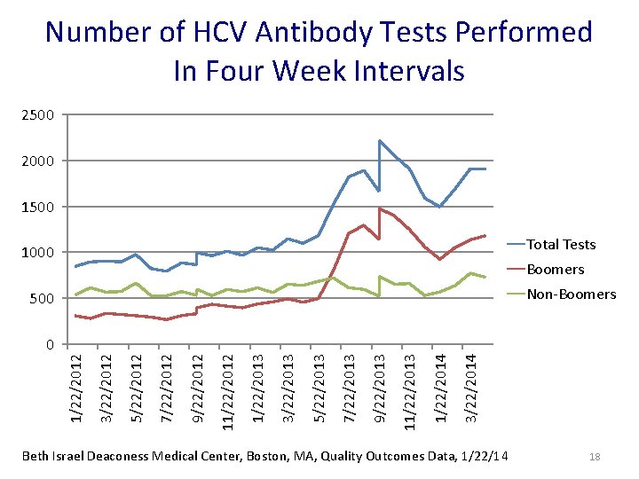 Number of HCV Antibody Tests Performed In Four Week Intervals 2500 2000 1500 Total