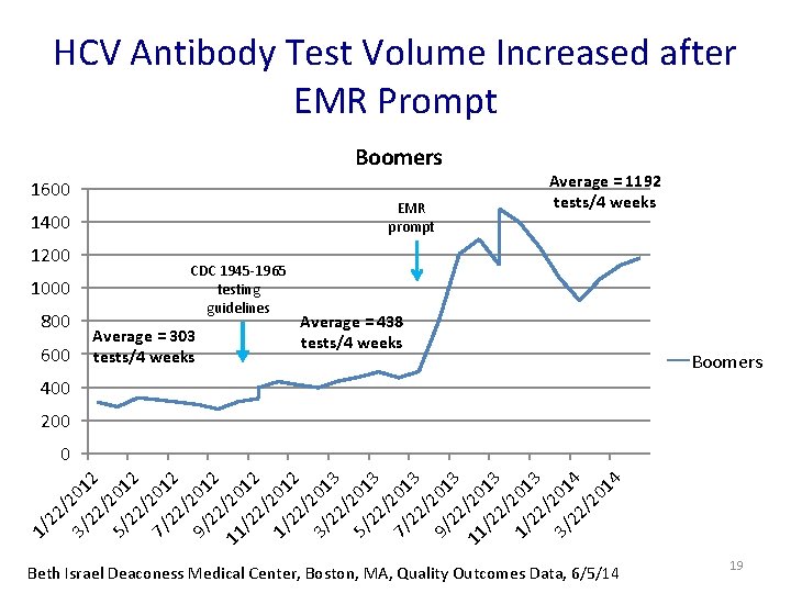 HCV Antibody Test Volume Increased after EMR Prompt Boomers 1600 EMR prompt 1400 1200