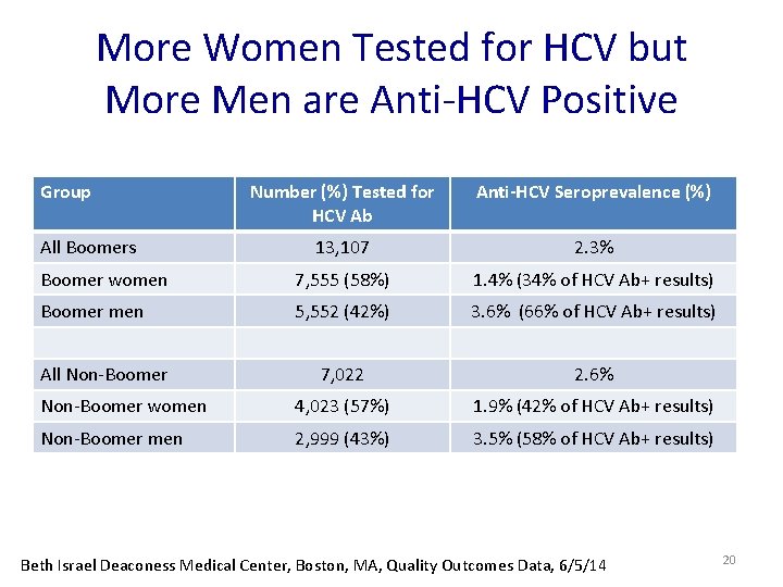More Women Tested for HCV but More Men are Anti-HCV Positive Group Number (%)