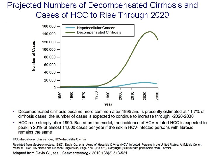 Projected Numbers of Decompensated Cirrhosis and Cases of HCC to Rise Through 2020 23
