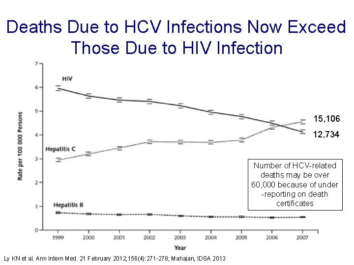 Deaths Due to HCV Infections Now Exceed Those Due to HIV Infection 15, 106
