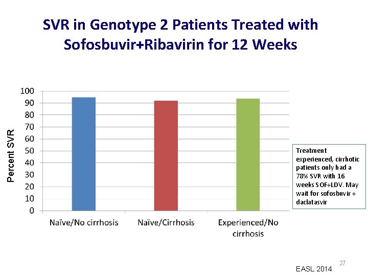 Percent SVR in Genotype 2 Patients Treated with Sofosbuvir+Ribavirin for 12 Weeks Treatment experienced,