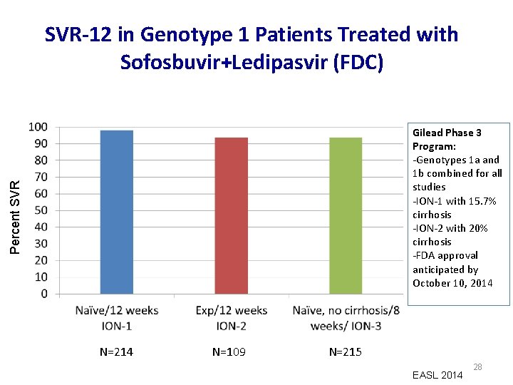 SVR-12 in Genotype 1 Patients Treated with Sofosbuvir+Ledipasvir (FDC) Percent SVR Gilead Phase 3