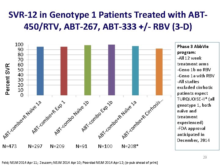 Percent SVR-12 in Genotype 1 Patients Treated with ABT 450/RTV, ABT-267, ABT-333 +/- RBV