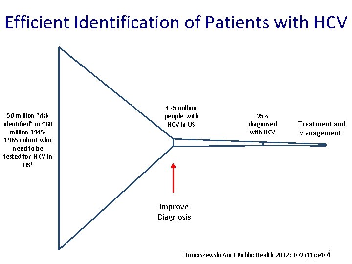 Efficient Identification of Patients with HCV 50 million “risk identified” or ~80 million 19451965