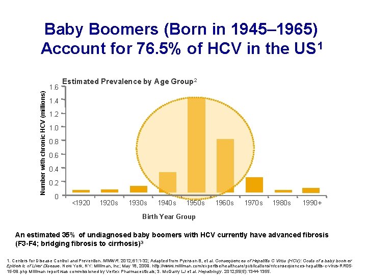 Number with chronic HCV (millions) Baby Boomers (Born in 1945– 1965) Account for 76.