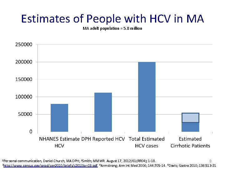 Estimates of People with HCV in MA MA adult population = 5. 8 million