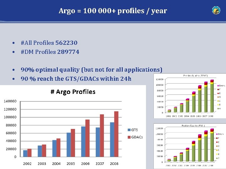 Argo = 100 000+ profiles / year • #All Profiles 562230 • #DM Profiles