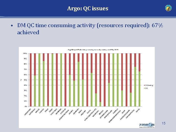 Argo: QC issues • DM QC time consuming activity (resources required): 67% achieved 15