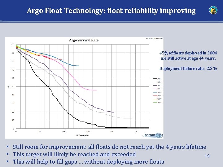 Argo Float Technology: float reliability improving 45% of floats deployed in 2004 are still