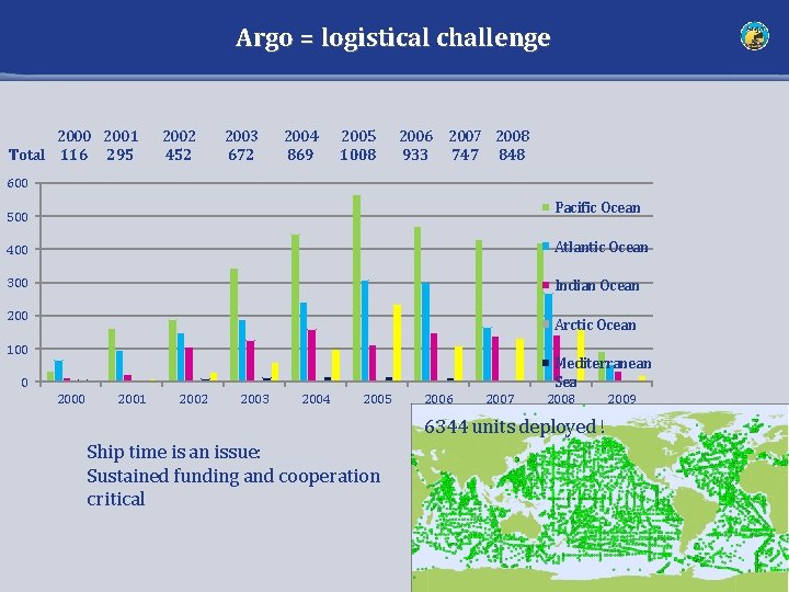 Argo = logistical challenge 2000 2001 Total 116 295 2002 452 2003 672 2004