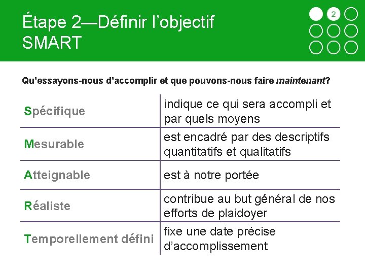 Étape 2—Définir l’objectif SMART Qu’essayons-nous d’accomplir et que pouvons-nous faire maintenant? Spécifique indique ce