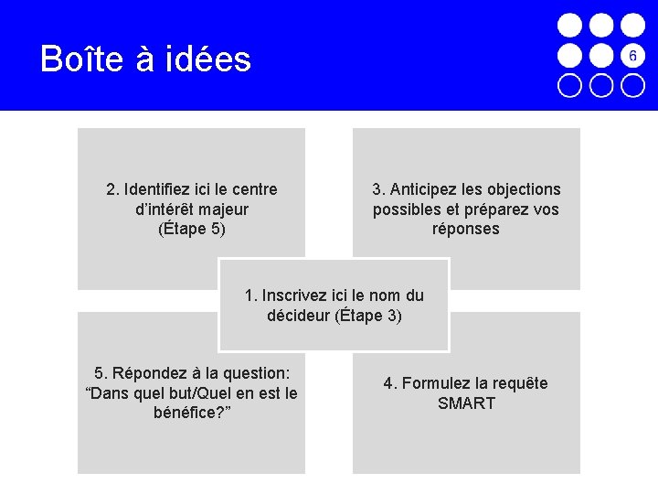 Boîte à idées 2. Identifiez ici le centre d’intérêt majeur (Étape 5) 3. Anticipez