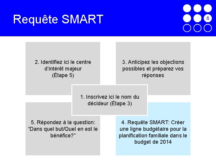 Requête SMART 2. Identifiez ici le centre d’intérêt majeur (Étape 5) 3. Anticipez les