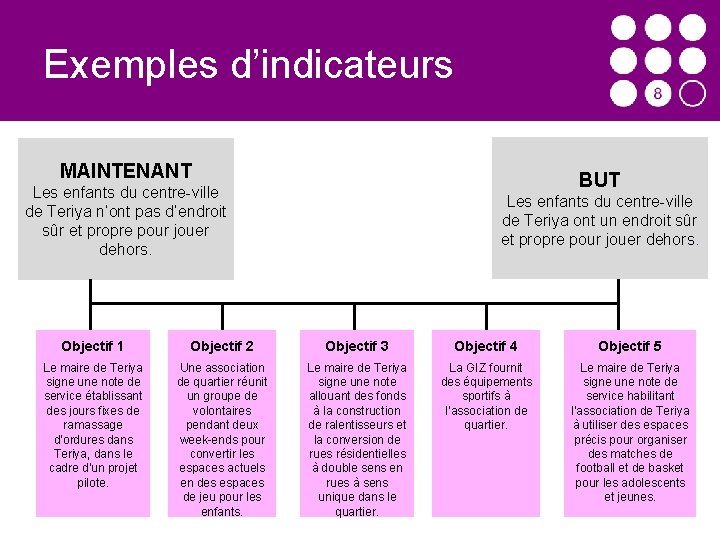 Exemples d’indicateurs MAINTENANT BUT Les enfants du centre-ville de Teriya n’ont pas d’endroit sûr