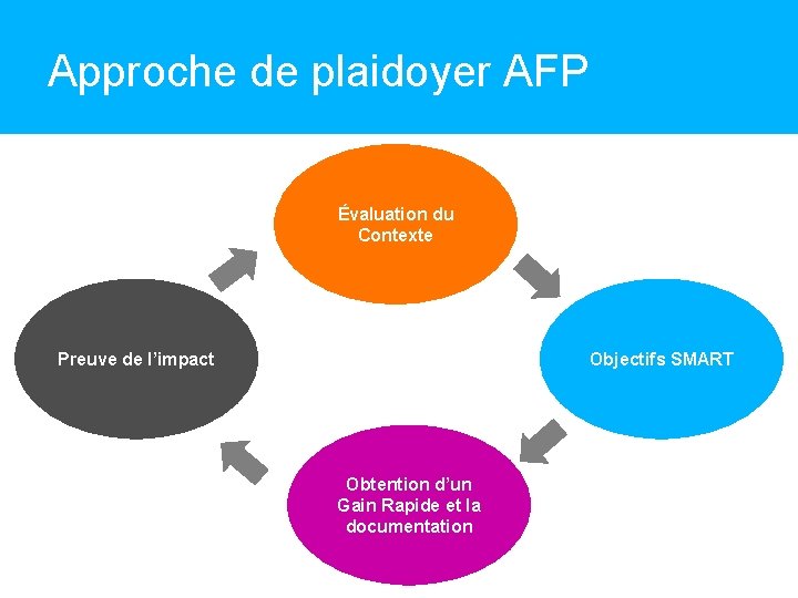 Approche de plaidoyer AFP Évaluation du Contexte Preuve de l’impact Objectifs SMART Obtention d’un