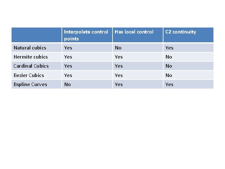 Interpolate control points Has local control C 2 continuity Natural cubics Yes No Yes