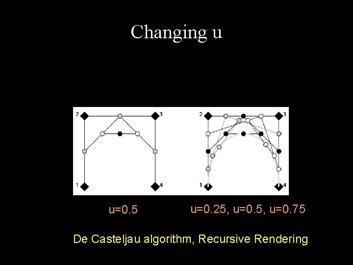 Changing u u=0. 5 u=0. 25, u=0. 75 De Casteljau algorithm, Recursive Rendering 