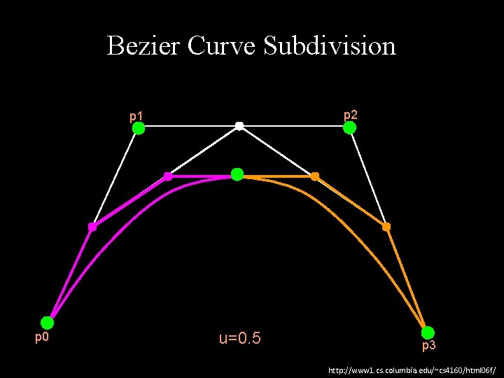 Bezier Curve Subdivision p 2 p 1 p 0 u=0. 5 p 3 http: