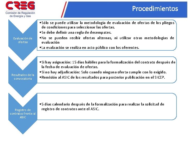 Procedimientos Evaluación de ofertas Resultados de la convocatoria Registro de contratos frente al ASIC