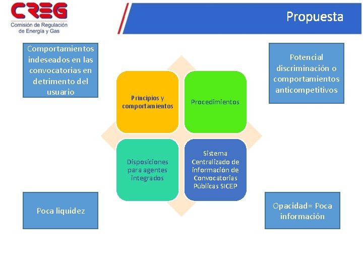 Propuesta Comportamientos indeseados en las convocatorias en detrimento del usuario Poca liquidez Potencial discriminación