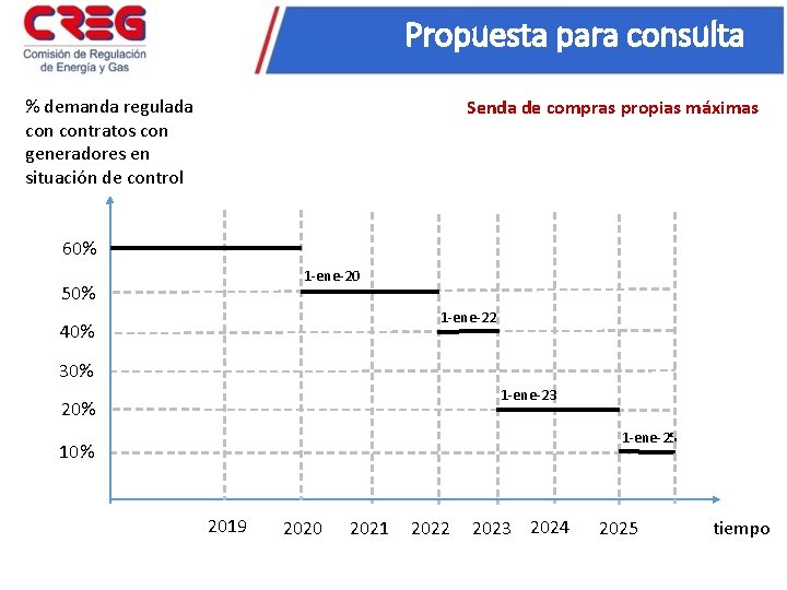 Propuesta para consulta % demanda regulada contratos con generadores en situación de control Senda