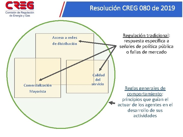 Resolución CREG 080 de 2019 Regulación tradicional: respuesta específica a señales de política pública