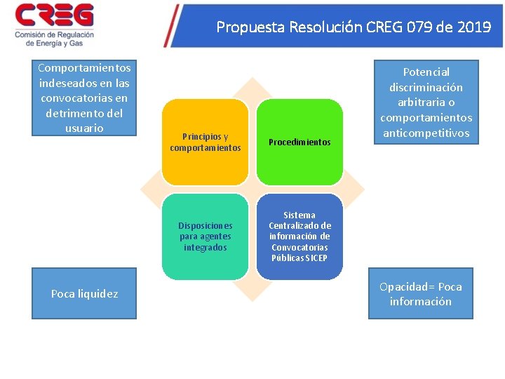 Propuesta Resolución CREG 079 de 2019 Comportamientos indeseados en las convocatorias en detrimento del