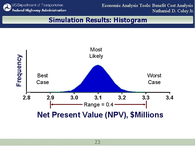 Economic Analysis Tools: Benefit Cost Analysis Nathaniel D. Coley Jr. Simulation Results: Histogram Frequency