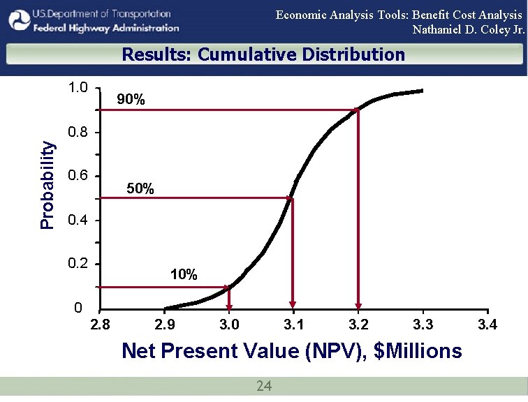 Economic Analysis Tools: Benefit Cost Analysis Nathaniel D. Coley Jr. Results: Cumulative Distribution 1.