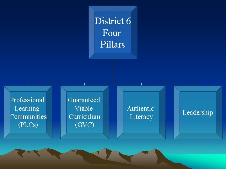 District 6 Four Pillars Professional Learning Communities (PLCs) Guaranteed Viable Curriculum (GVC) Authentic Literacy