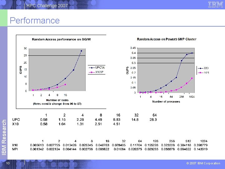 HPC Challenge 2007 IBM Research Performance 10 © 2007 IBM Corporation 