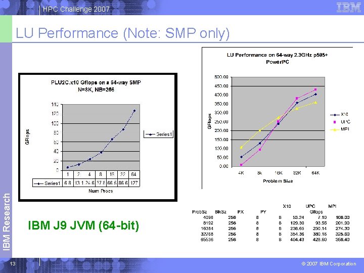 HPC Challenge 2007 IBM Research LU Performance (Note: SMP only) 13 IBM J 9