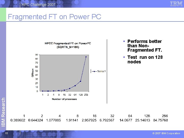 HPC Challenge 2007 Fragmented FT on Power PC § Performs better than Non. Fragmented