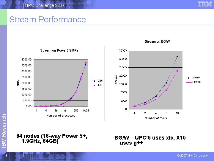HPC Challenge 2007 IBM Research Stream Performance 6 64 nodes (16 -way Power 5+,