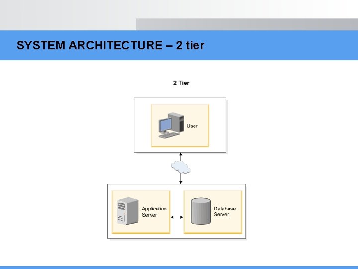 SYSTEM ARCHITECTURE – 2 tier 