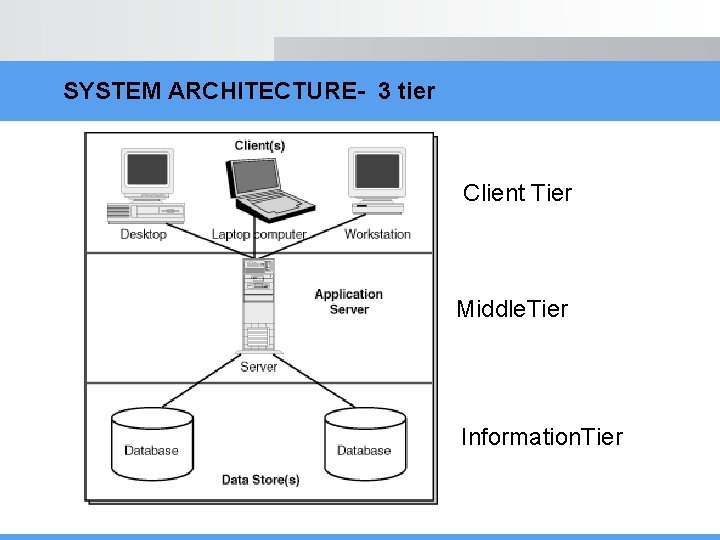 SYSTEM ARCHITECTURE- 3 tier Client Tier Middle. Tier Information. Tier 