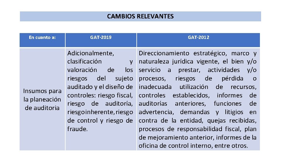 CAMBIOS RELEVANTES En cuanto a: GAT-2019 Adicionalmente, clasificación y valoración de los riesgos del