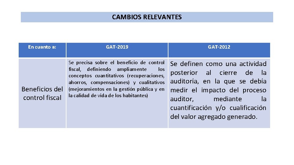 CAMBIOS RELEVANTES En cuanto a: Beneficios del control fiscal GAT-2019 GAT-2012 Se precisa sobre