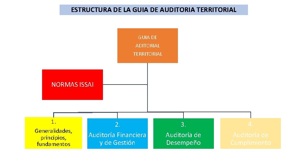 ESTRUCTURA DE LA GUIA DE AUDITORIA TERRITORIAL GUIA DE ADITORIAL TERRITORIAL NORMAS ISSAI 1.